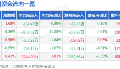 股票行情快报：生意宝（002095）8月20日主力资金净卖出169.49万元