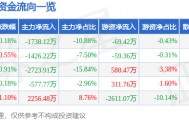 股票行情快报：华邦健康（002004）2月12日主力资金净卖出1738.12万元