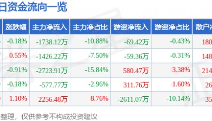 股票行情快报：华邦健康（002004）2月12日主力资金净卖出1738.12万元
