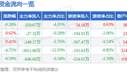 股票行情快报：新金路（000510）7月18日主力资金净卖出359.67万元