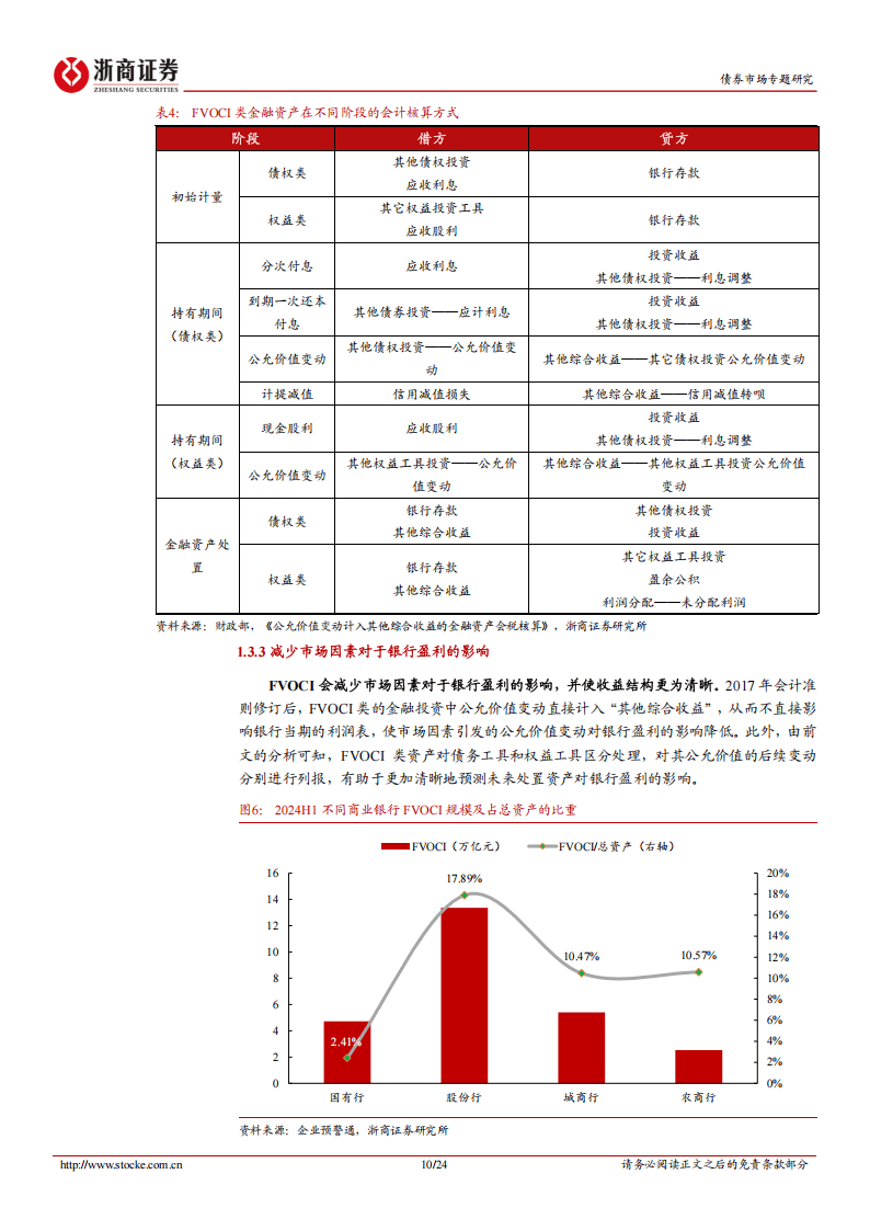 金融债分析手册系列之九：银行自营投资：配置逻辑与策略突围