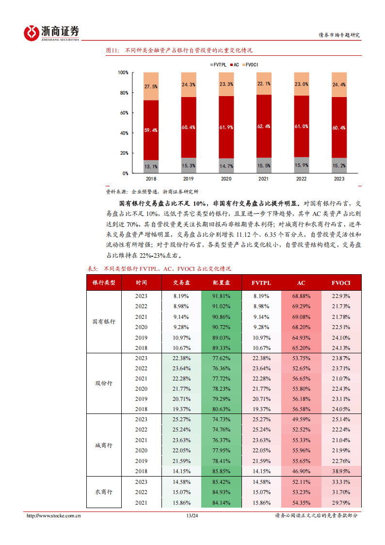 金融债分析手册系列之九：银行自营投资：配置逻辑与策略突围