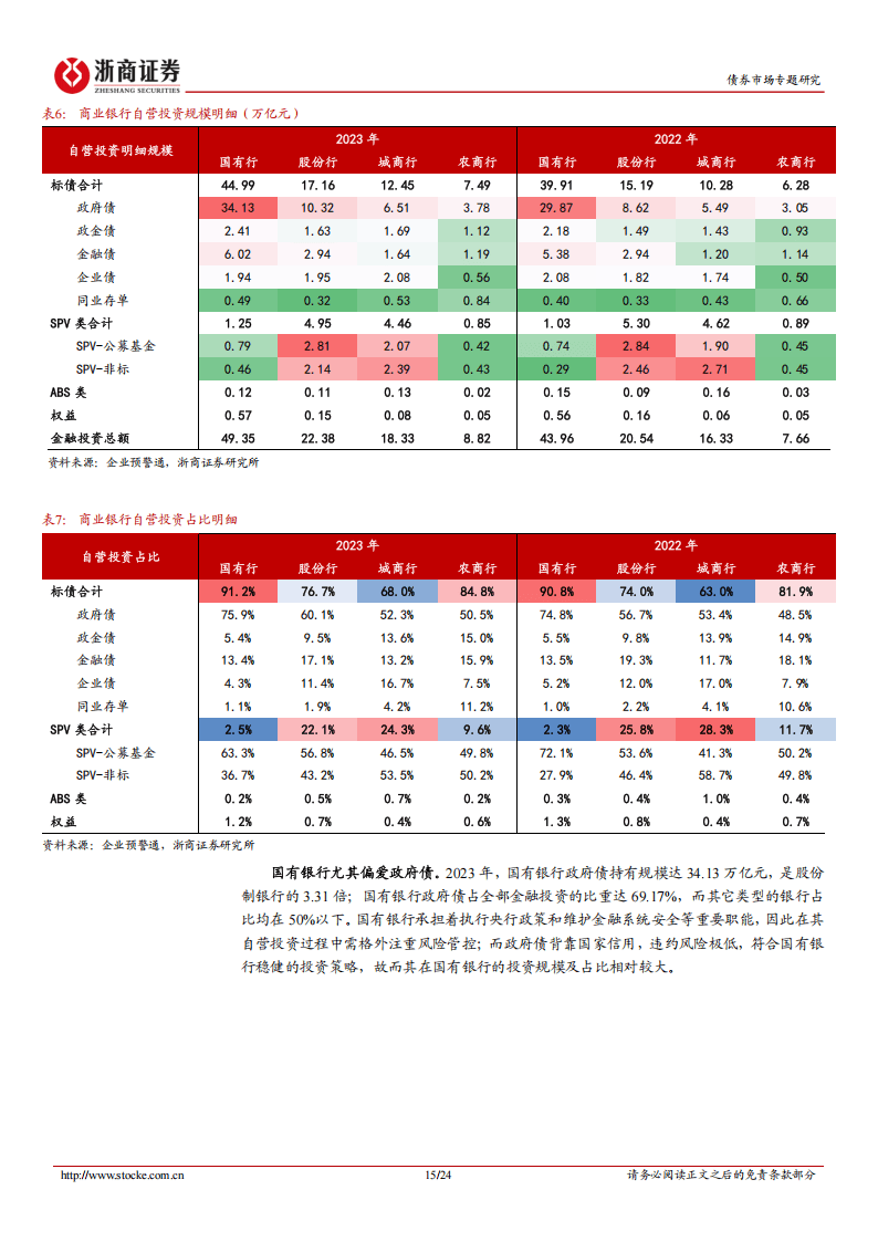 金融债分析手册系列之九：银行自营投资：配置逻辑与策略突围