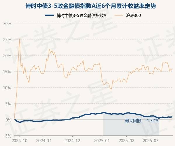 3月25日基金净值：博时中债3-5政金融债指数A最新净值1.0645，涨0.04%