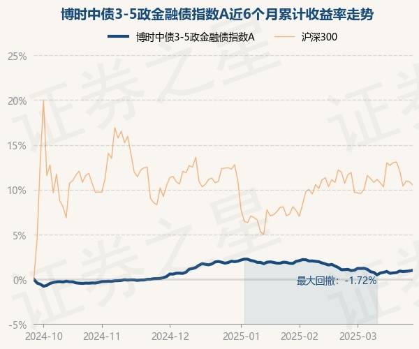 3月26日基金净值：博时中债3-5政金融债指数A最新净值1.0652，涨0.07%