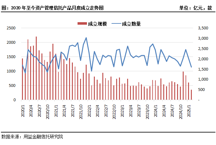 政信信托发行大幅收缩！市场寻找 “安全垫”