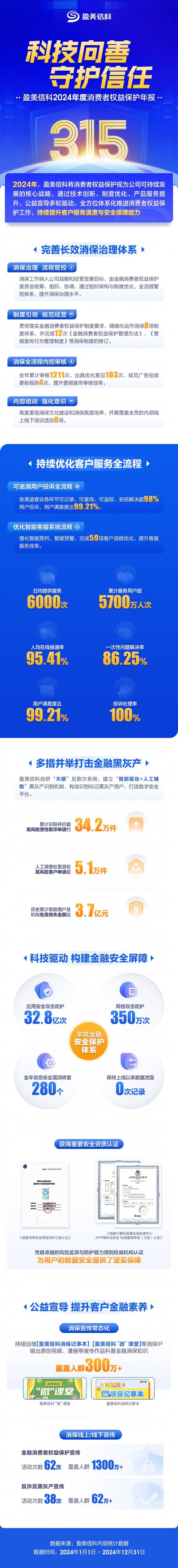 盈美信科（原国美金融）科技赋能风险防控 守护金融安全