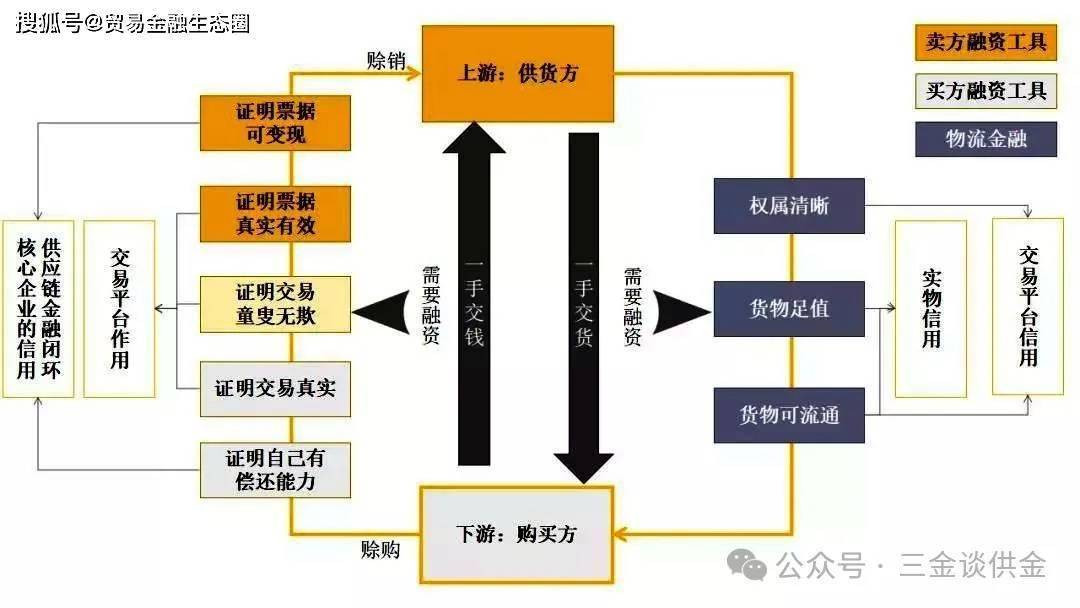 详解供应链金融业务及其实施路径