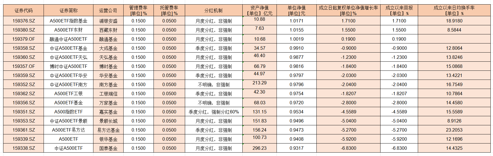 【金融界.慧眼识基金】史上最“卷争”霸赛：中证A500ETF，一文解锁当前产品差异何在，未来上车怎么看？
