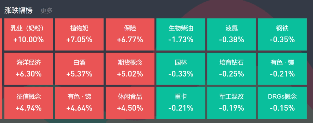 午评：降准预期出，金融有色强