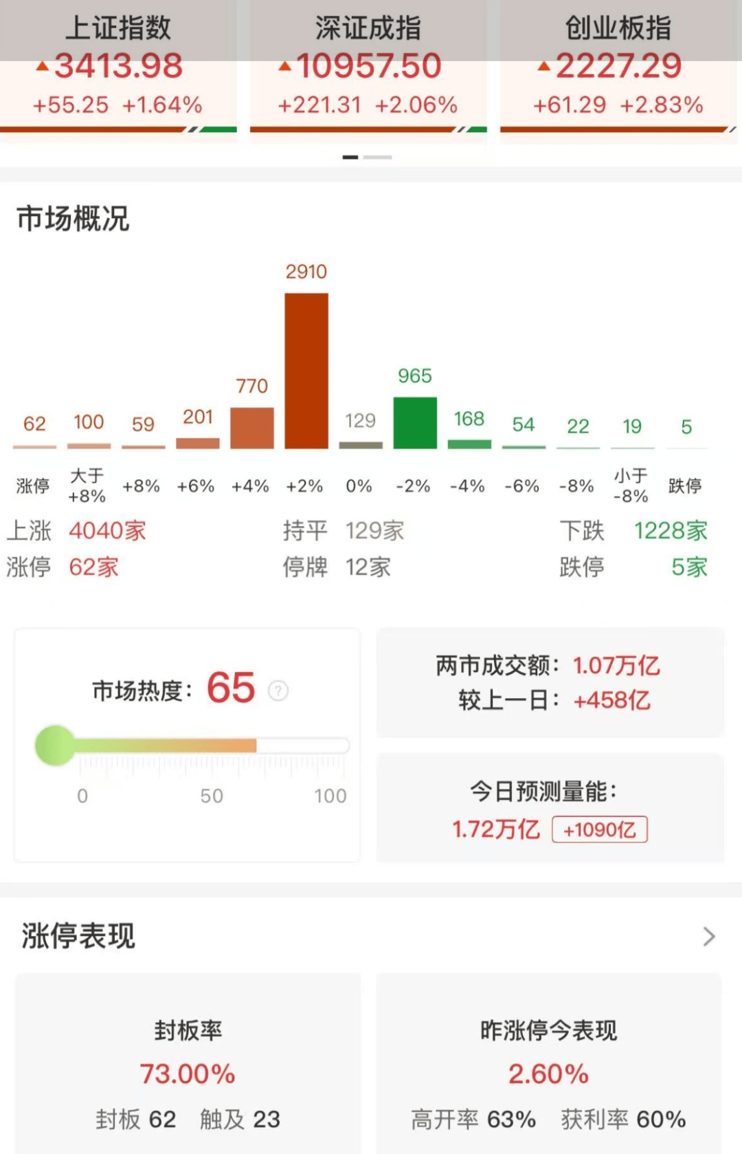 午评：降准预期出，金融有色强