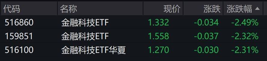 金融科技概念股早盘回调，金融科技相关ETF集体跌逾2%