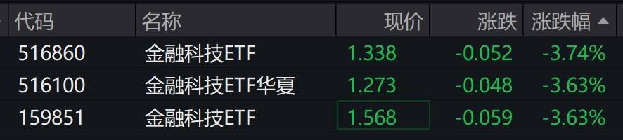 金融科技概念股走低，相关ETF跌逾3%