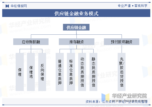 2025年中国供应链金融业务模式及相关政策梳理