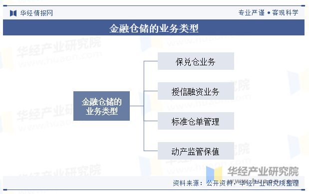 2025年中国金融仓储行业分类情况及相关政策
