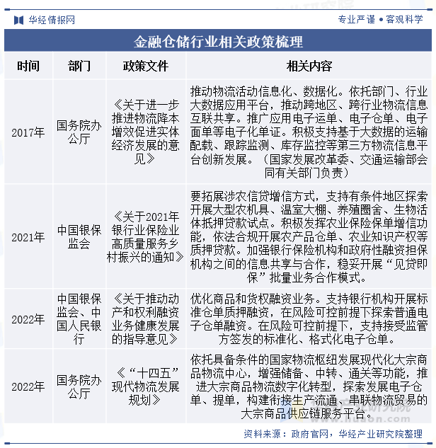 2025年中国金融仓储行业分类情况及相关政策