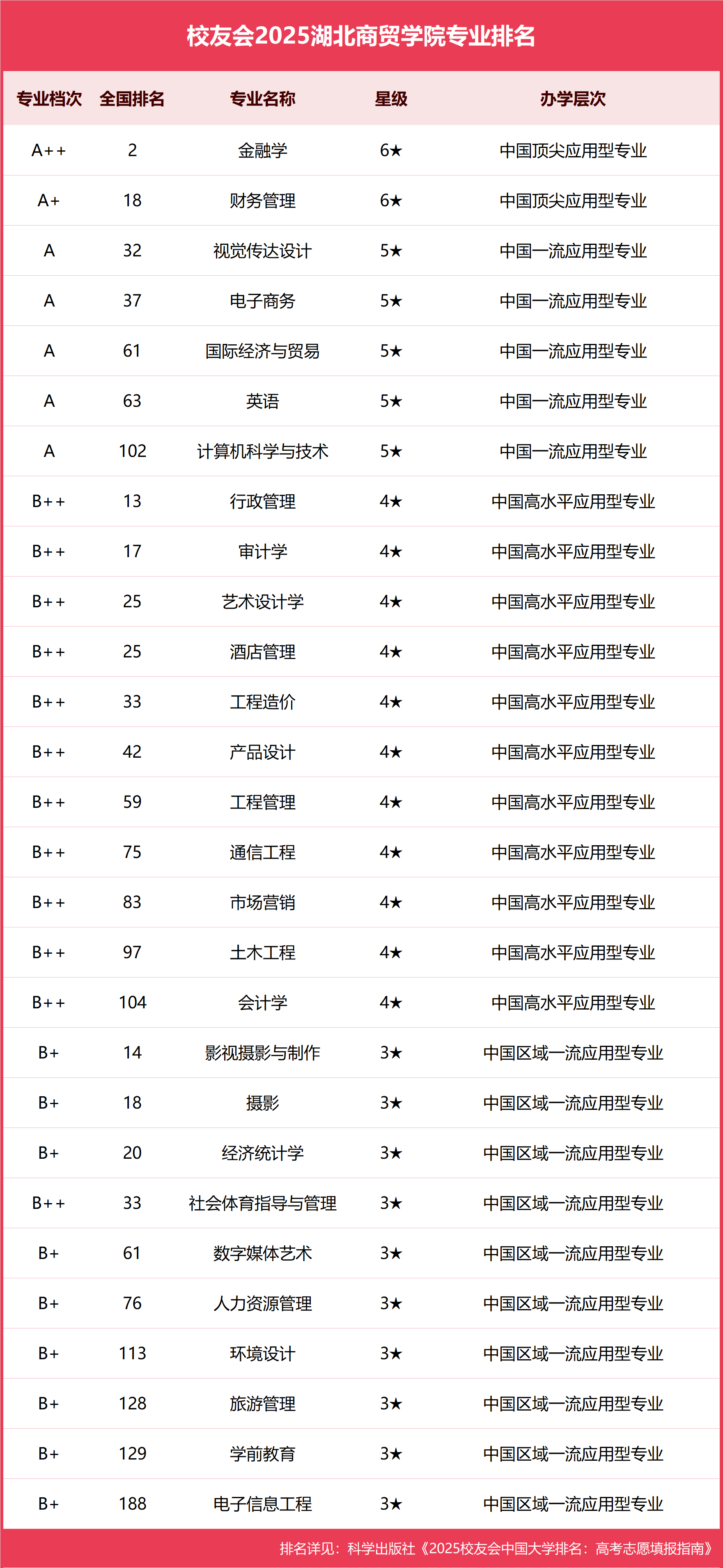 校友会2025湖北商贸学院专业排名，金融学全国第二