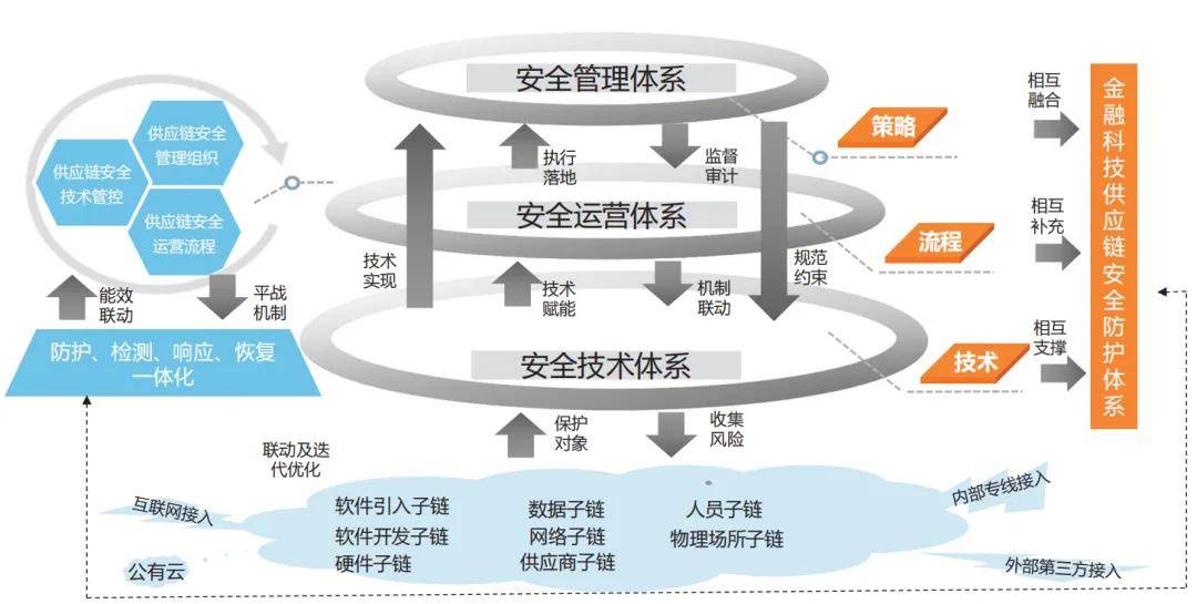 专题 | 金融科技供应链安全防护体系研究与实践