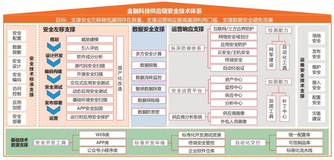 专题 | 金融科技供应链安全防护体系研究与实践