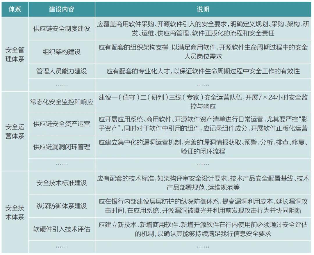 专题 | 金融科技供应链安全防护体系研究与实践