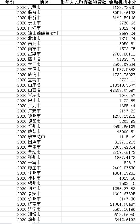 2010-2020年全国各地级市金融机构本外币与人民币存款和贷款数据