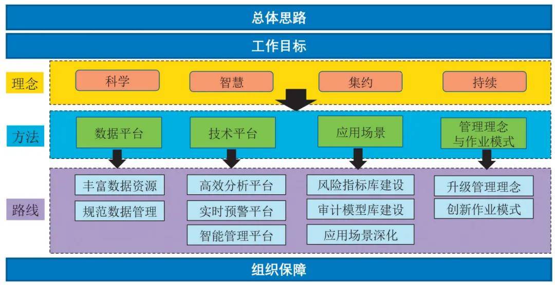 立足金融科技背景的商业银行审计数字化转型实践