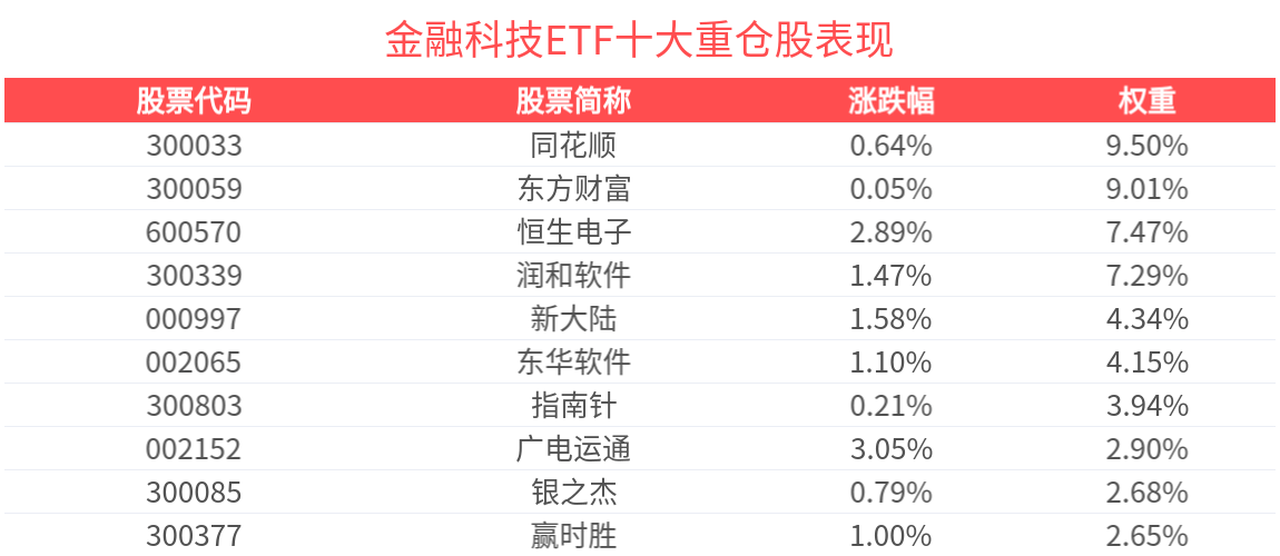 金融科技板块拉升，金融科技ETF(516860)上涨2.16%，四方精创涨超14%