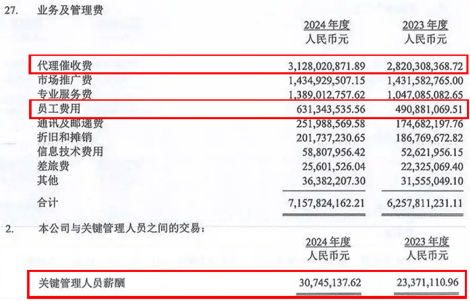 马上消费金融十周年：毛收入直逼200亿，代理催收成隐忧