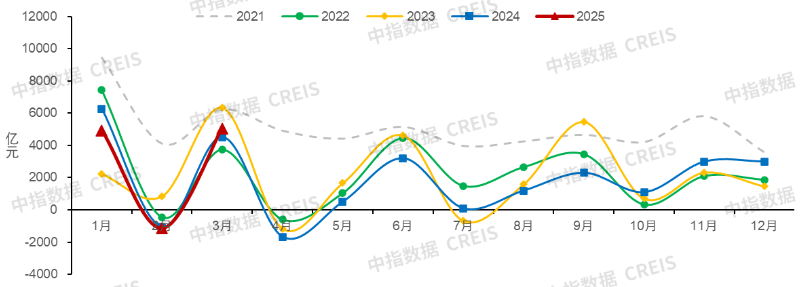 3月金融数据超预期，居民中长期贷款修复