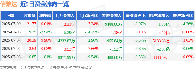 7月9日信雅达（600571）涨停分析：AI金融科技、跨境支付驱动