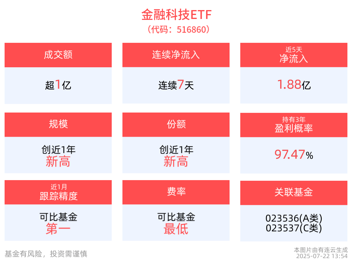 金融科技概念股探底回升,金融科技ETF(516860)连续7日获资金净流入,金融科技领域迎来政策与技术双重利好