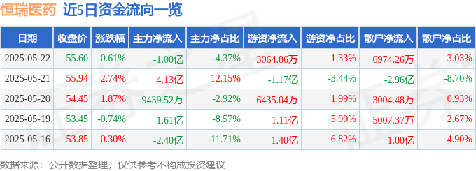 股票行情快报：恒瑞医药（600276）5月22日主力资金净卖出1.00亿元