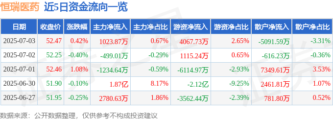 股票行情快报：恒瑞医药（600276）7月3日主力资金净买入1023.87万元