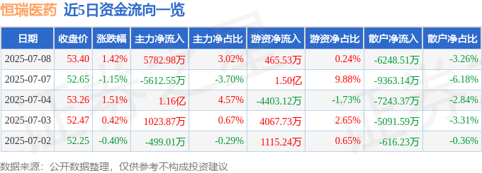 股票行情快报：恒瑞医药（600276）7月8日主力资金净买入5782.98万元