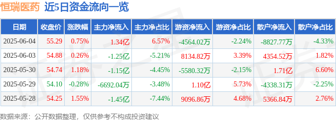 股票行情快报：恒瑞医药（600276）6月4日主力资金净买入1.34亿元