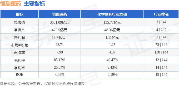 股票行情快报：恒瑞医药（600276）6月4日主力资金净买入1.34亿元