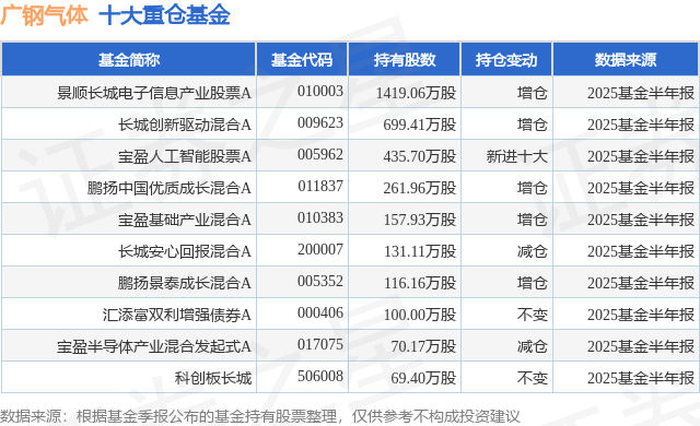 8月13日广钢气体涨13.13%，景顺长城电子信息产业股票A基金重仓该股