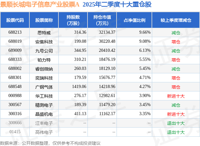 8月13日广钢气体涨13.13%，景顺长城电子信息产业股票A基金重仓该股