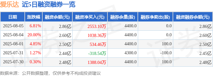 爱乐达（300696）8月5日主力资金净卖出4.10亿元