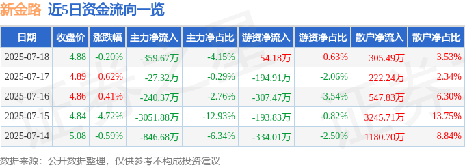 股票行情快报：新金路（000510）7月18日主力资金净卖出359.67万元