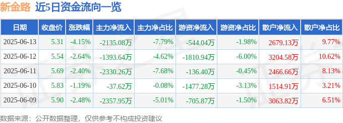 股票行情快报：新金路（000510）6月13日主力资金净卖出2135.08万元