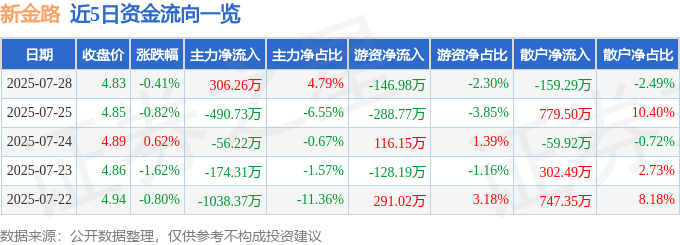 股票行情快报：新金路（000510）7月28日主力资金净买入306.26万元