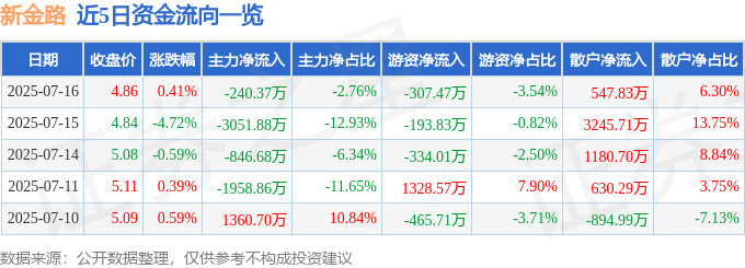 股票行情快报：新金路（000510）7月16日主力资金净卖出240.37万元