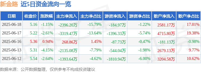 股票行情快报：新金路（000510）6月18日主力资金净卖出2396.20万元