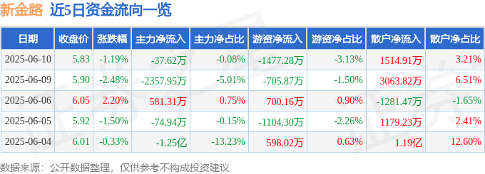 股票行情快报：新金路（000510）6月10日主力资金净卖出37.62万元