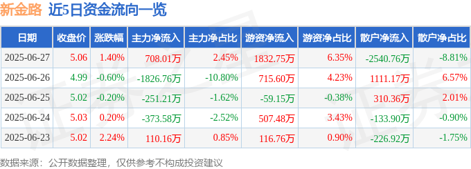 股票行情快报：新金路（000510）6月27日主力资金净买入708.01万元