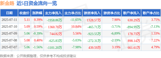 股票行情快报：新金路（000510）7月11日主力资金净卖出1958.86万元