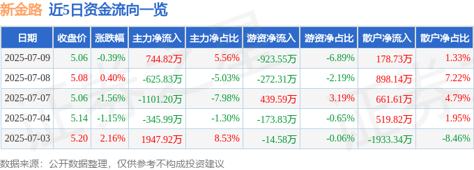 股票行情快报：新金路（000510）7月9日主力资金净买入744.82万元