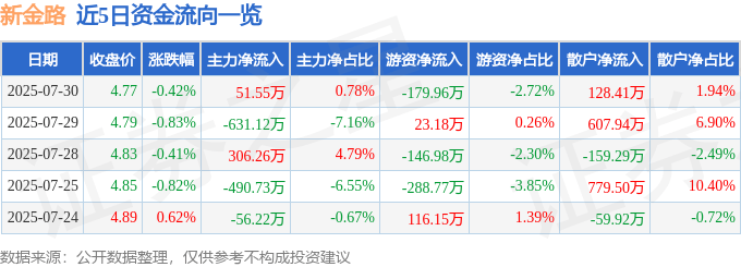 股票行情快报：新金路（000510）7月30日主力资金净买入51.55万元