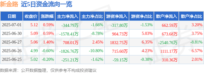 股票行情快报：新金路（000510）7月1日主力资金净卖出344.79万元